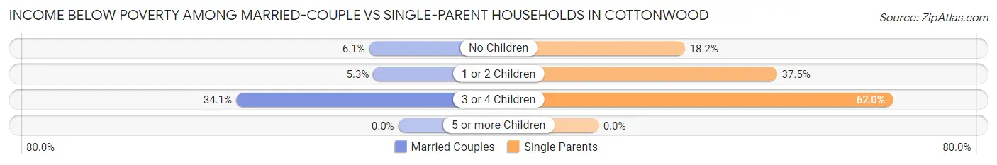 Income Below Poverty Among Married-Couple vs Single-Parent Households in Cottonwood