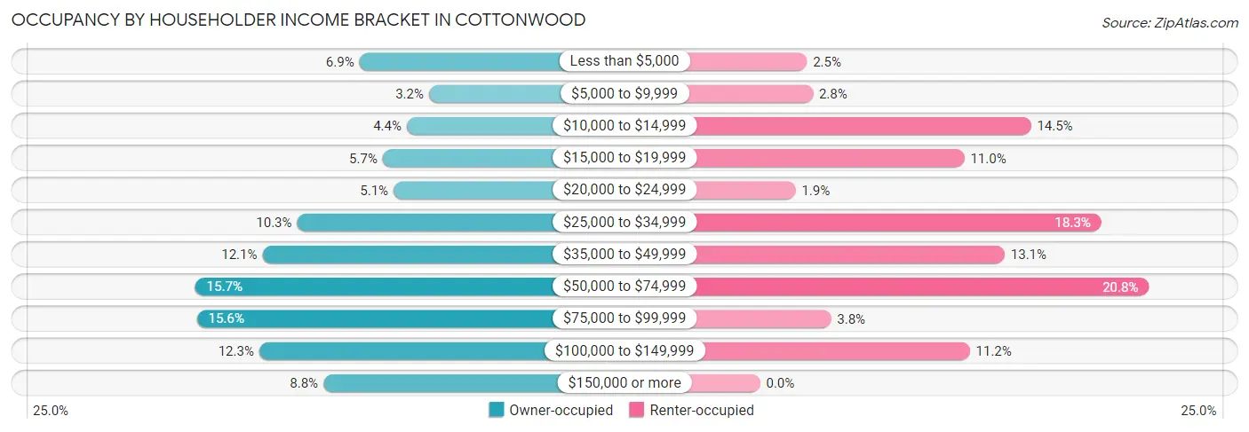 Occupancy by Householder Income Bracket in Cottonwood