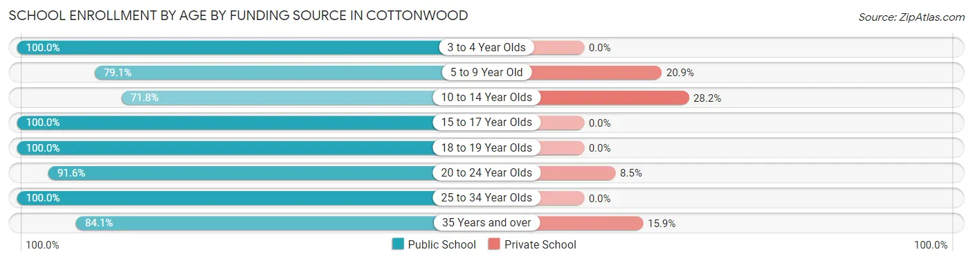 School Enrollment by Age by Funding Source in Cottonwood
