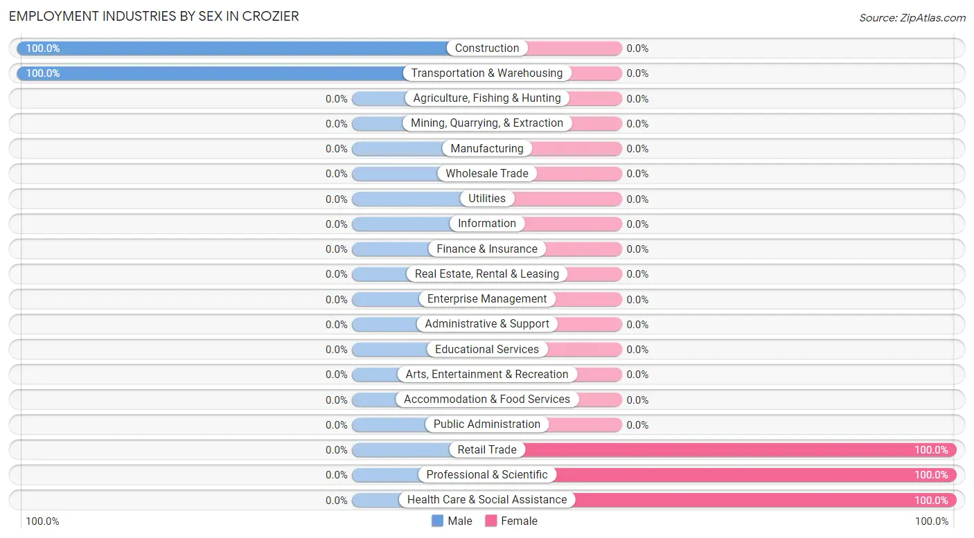 Employment Industries by Sex in Crozier