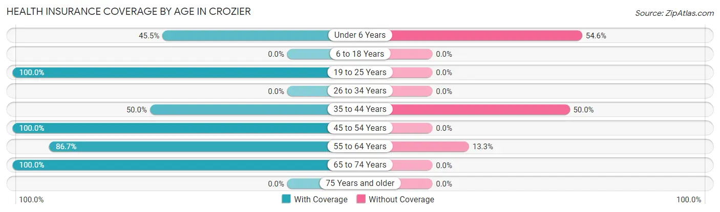 Health Insurance Coverage by Age in Crozier