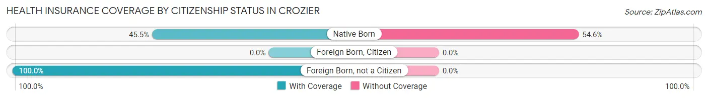 Health Insurance Coverage by Citizenship Status in Crozier