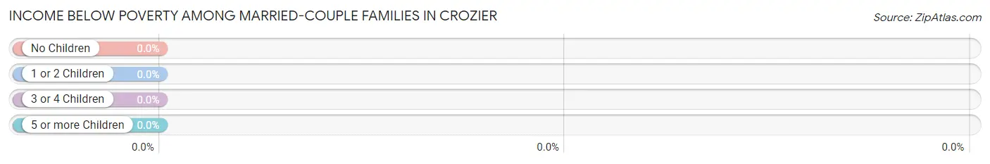 Income Below Poverty Among Married-Couple Families in Crozier