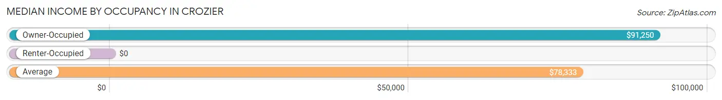 Median Income by Occupancy in Crozier