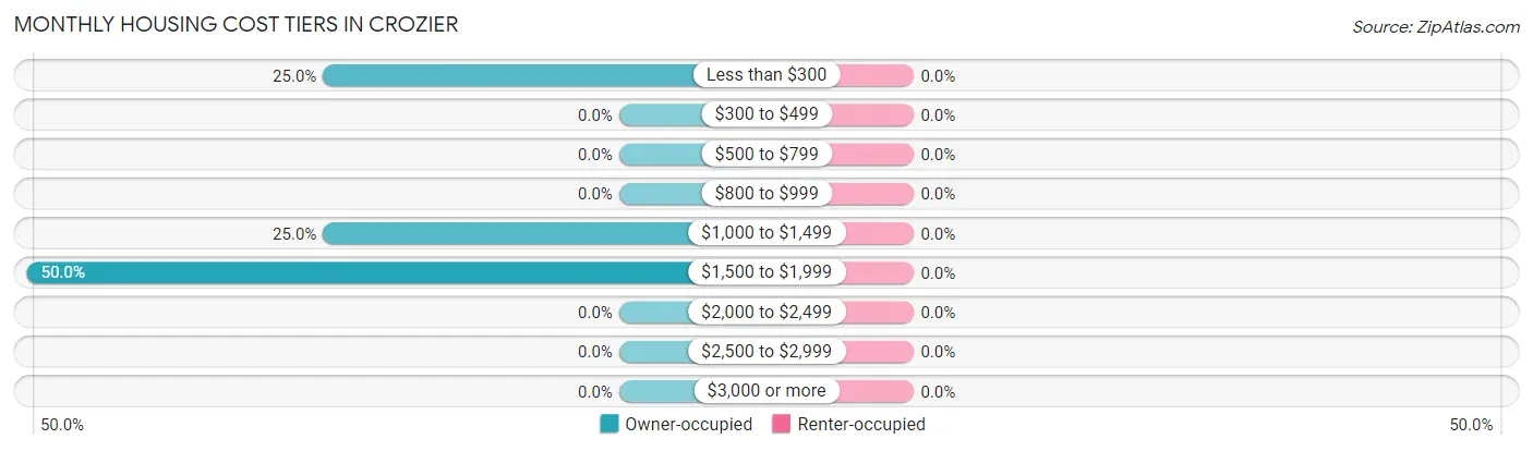 Monthly Housing Cost Tiers in Crozier