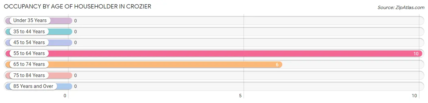 Occupancy by Age of Householder in Crozier