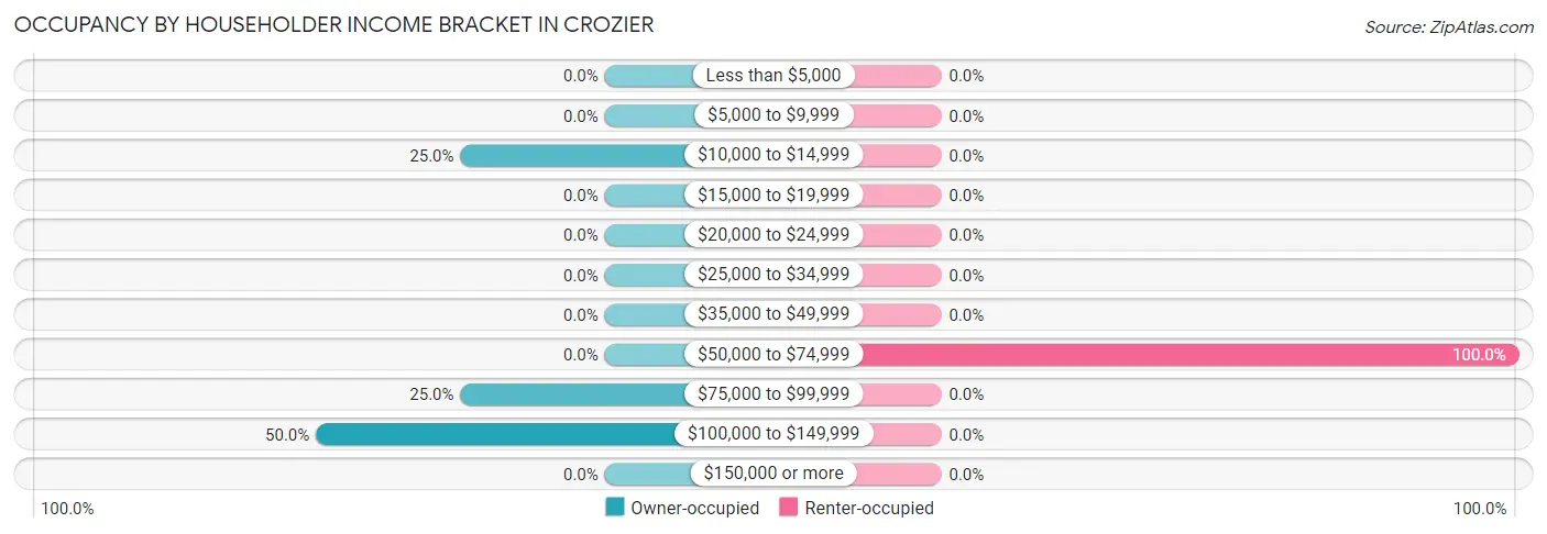 Occupancy by Householder Income Bracket in Crozier