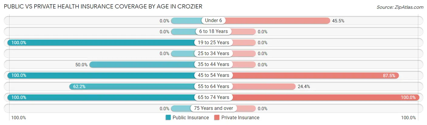 Public vs Private Health Insurance Coverage by Age in Crozier