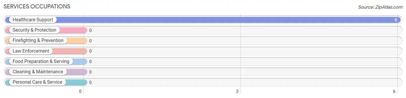 Services Occupations in Crozier