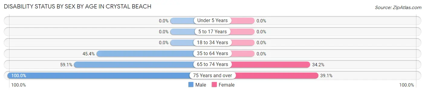 Disability Status by Sex by Age in Crystal Beach