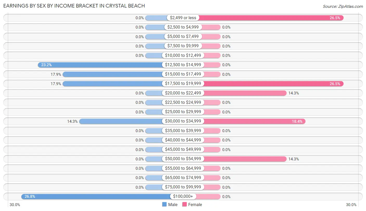 Earnings by Sex by Income Bracket in Crystal Beach