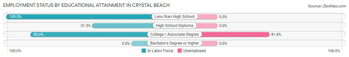 Employment Status by Educational Attainment in Crystal Beach