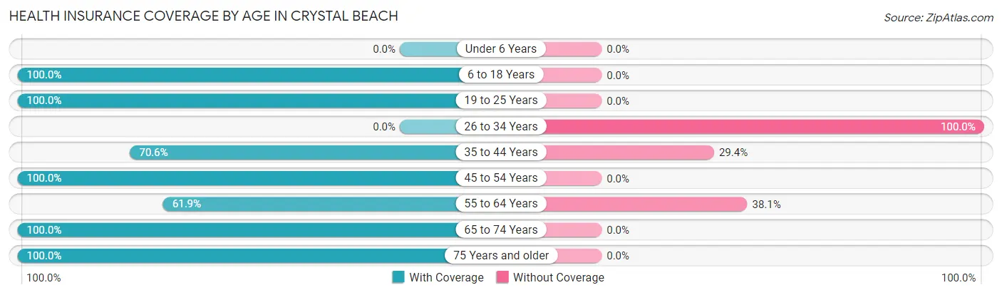 Health Insurance Coverage by Age in Crystal Beach