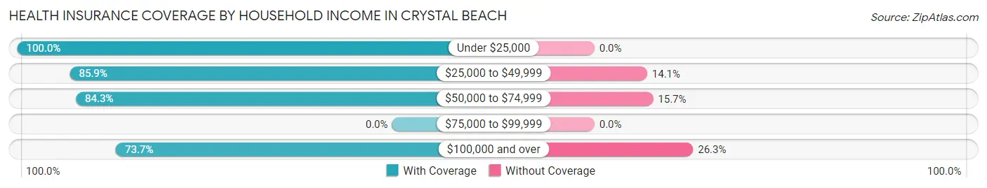 Health Insurance Coverage by Household Income in Crystal Beach