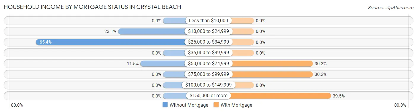 Household Income by Mortgage Status in Crystal Beach
