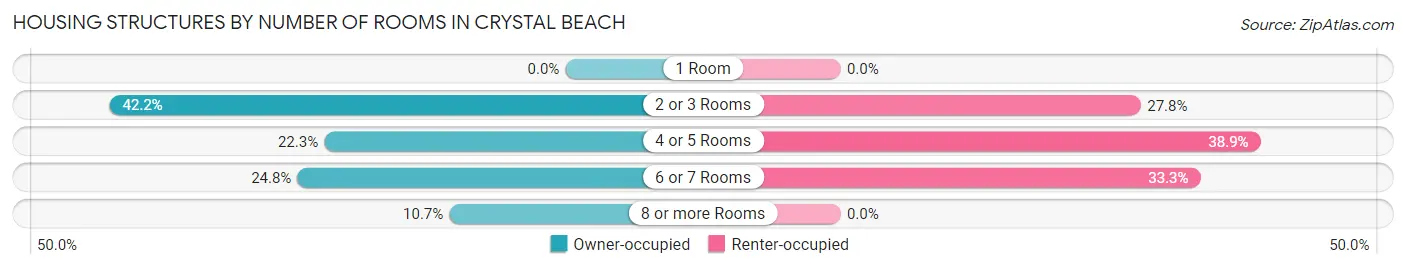 Housing Structures by Number of Rooms in Crystal Beach