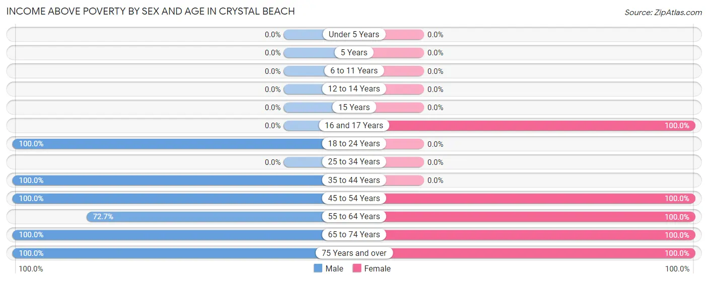 Income Above Poverty by Sex and Age in Crystal Beach