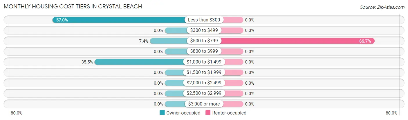 Monthly Housing Cost Tiers in Crystal Beach