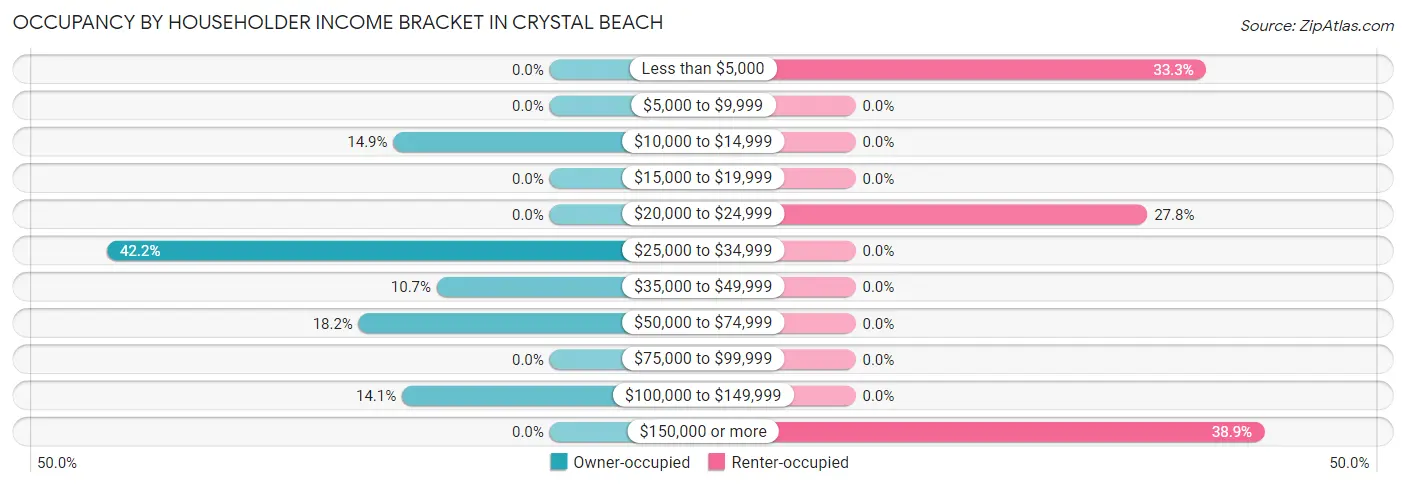 Occupancy by Householder Income Bracket in Crystal Beach