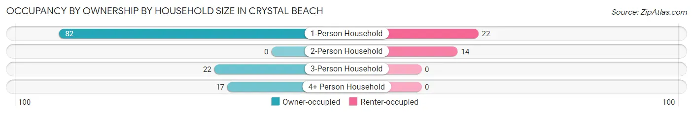Occupancy by Ownership by Household Size in Crystal Beach