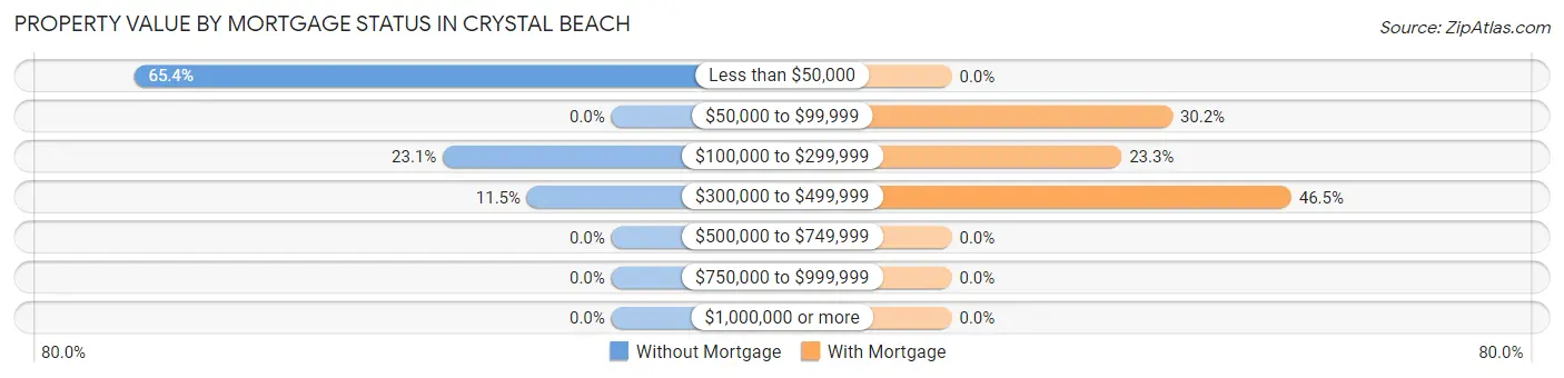 Property Value by Mortgage Status in Crystal Beach