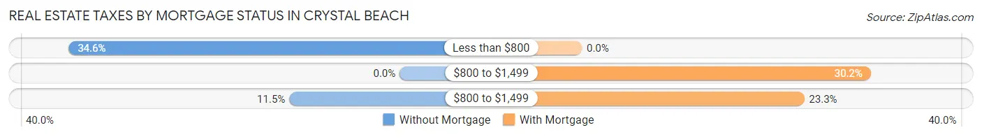 Real Estate Taxes by Mortgage Status in Crystal Beach