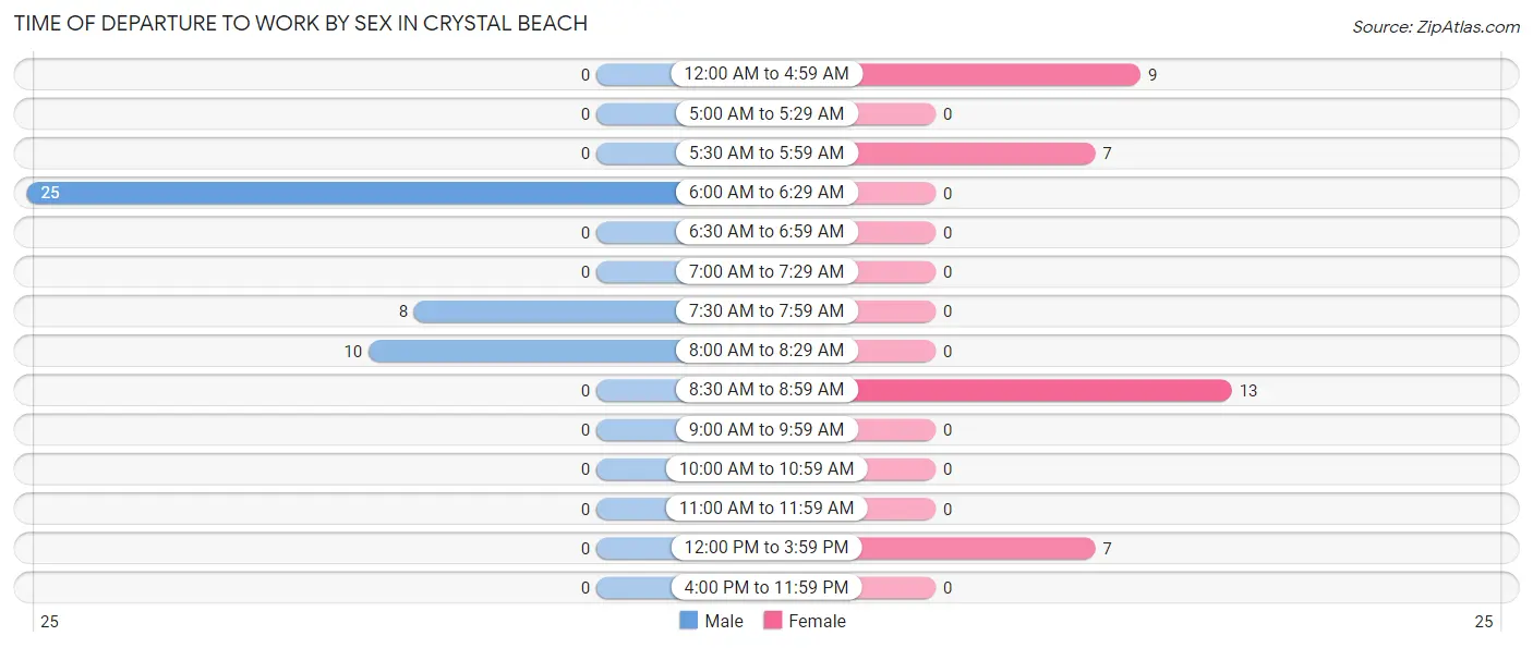 Time of Departure to Work by Sex in Crystal Beach