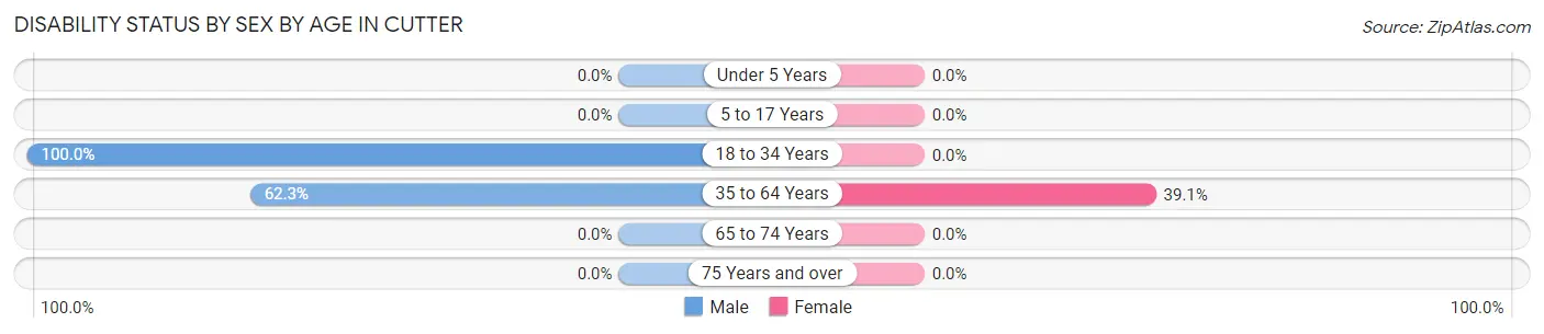 Disability Status by Sex by Age in Cutter