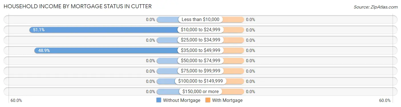Household Income by Mortgage Status in Cutter