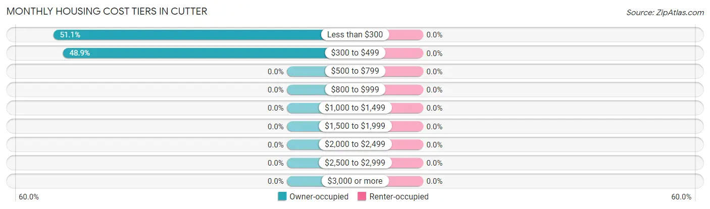 Monthly Housing Cost Tiers in Cutter