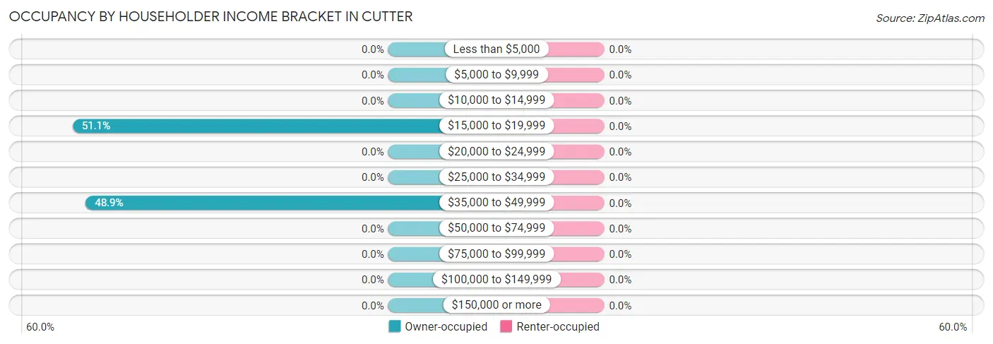 Occupancy by Householder Income Bracket in Cutter