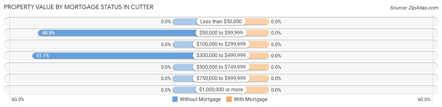 Property Value by Mortgage Status in Cutter