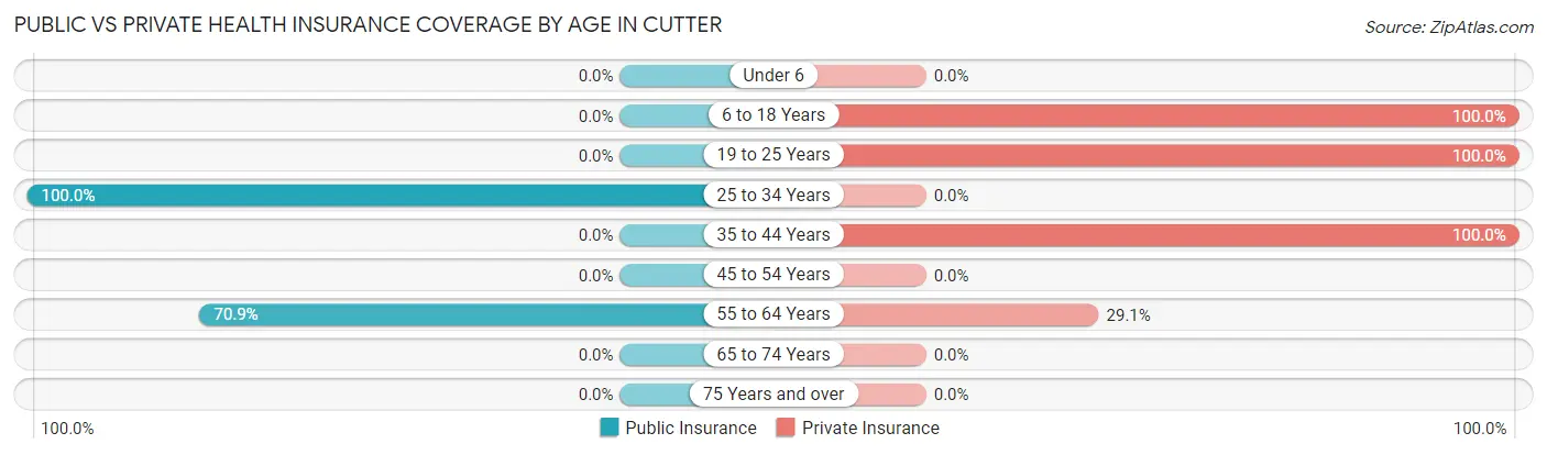 Public vs Private Health Insurance Coverage by Age in Cutter