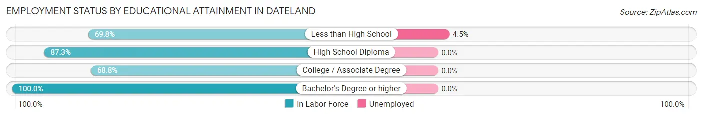 Employment Status by Educational Attainment in Dateland