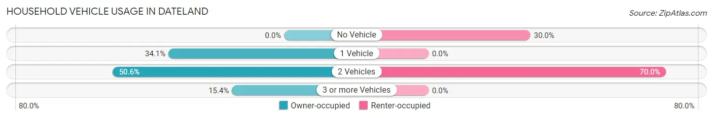 Household Vehicle Usage in Dateland