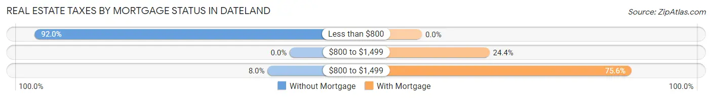 Real Estate Taxes by Mortgage Status in Dateland