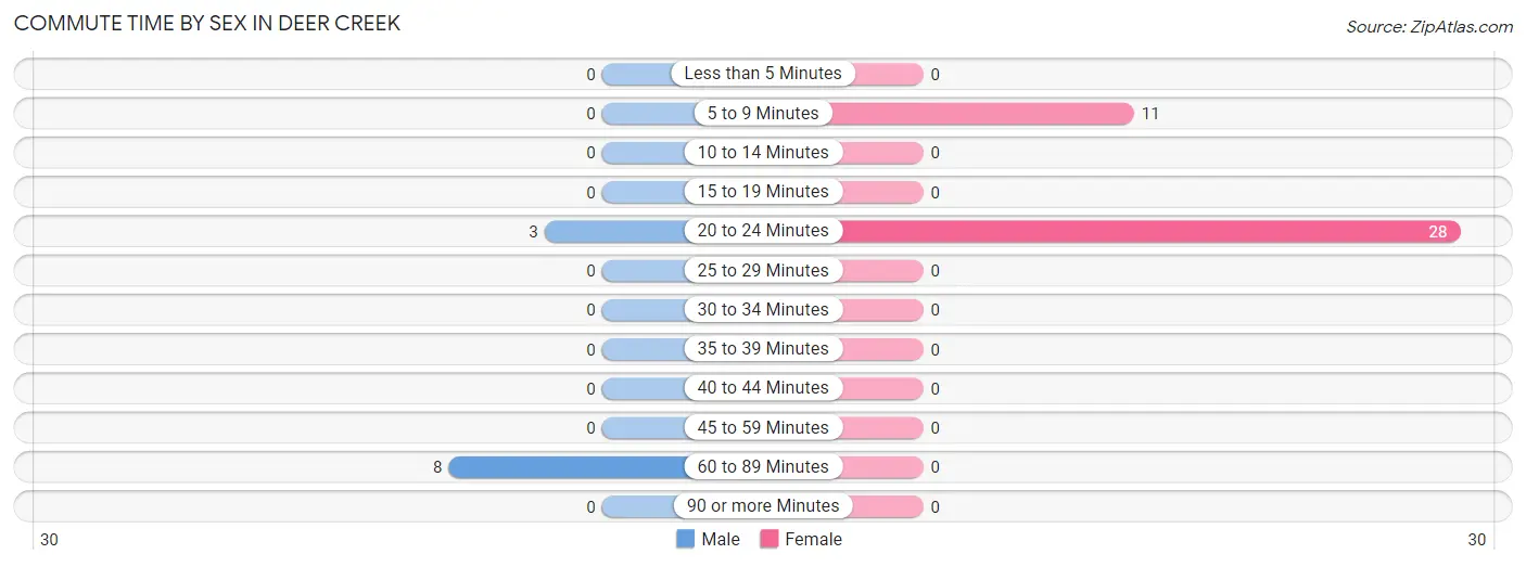 Commute Time by Sex in Deer Creek