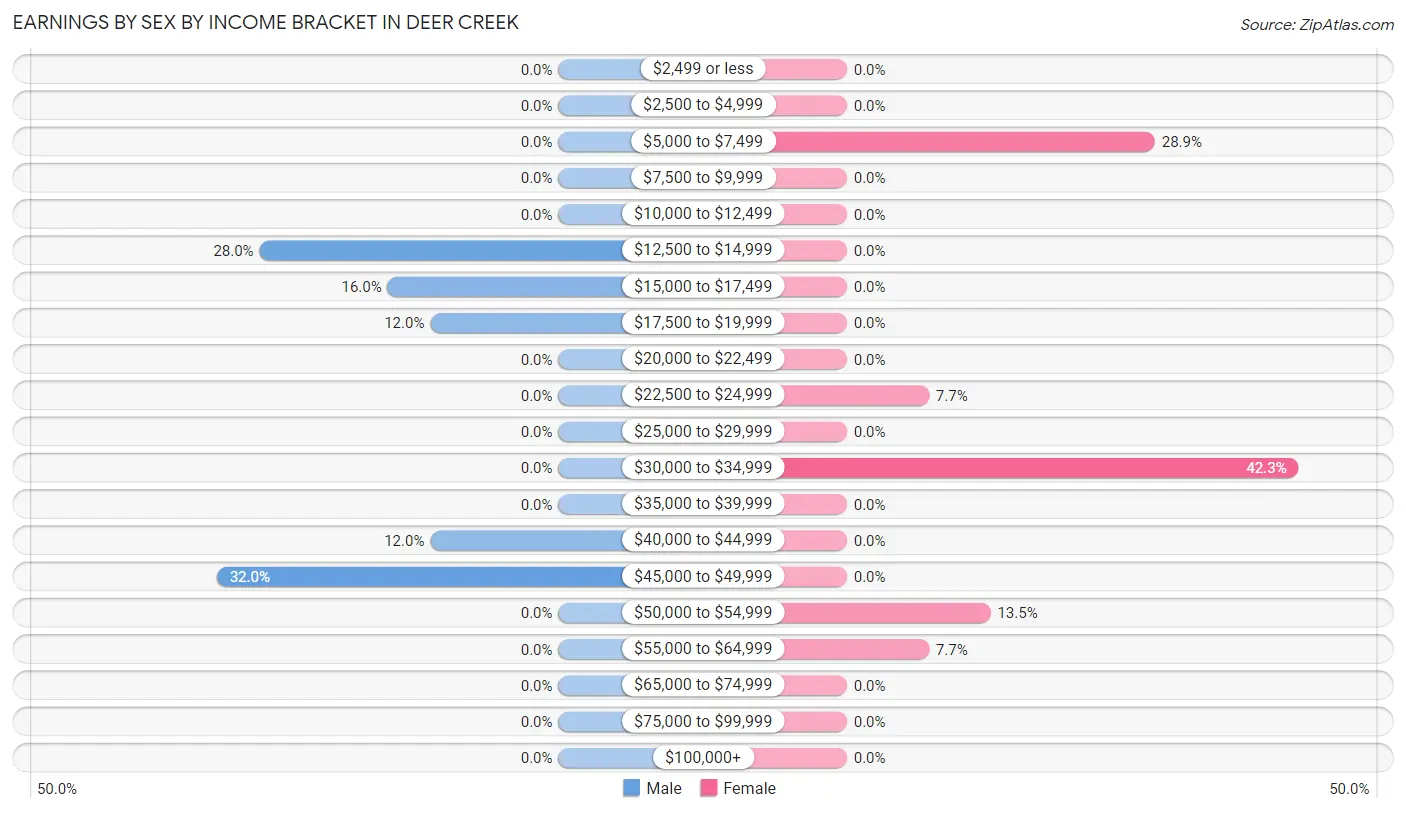 Earnings by Sex by Income Bracket in Deer Creek