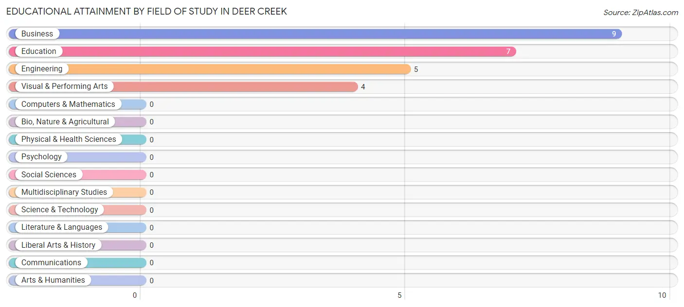 Educational Attainment by Field of Study in Deer Creek