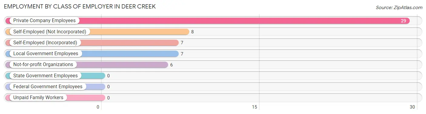 Employment by Class of Employer in Deer Creek