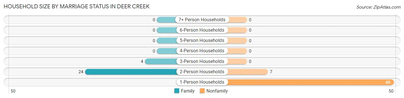 Household Size by Marriage Status in Deer Creek