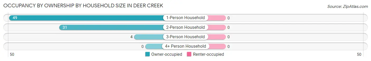 Occupancy by Ownership by Household Size in Deer Creek