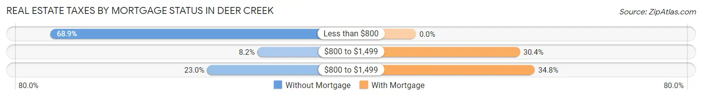 Real Estate Taxes by Mortgage Status in Deer Creek