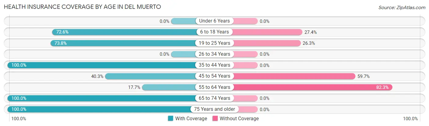 Health Insurance Coverage by Age in Del Muerto