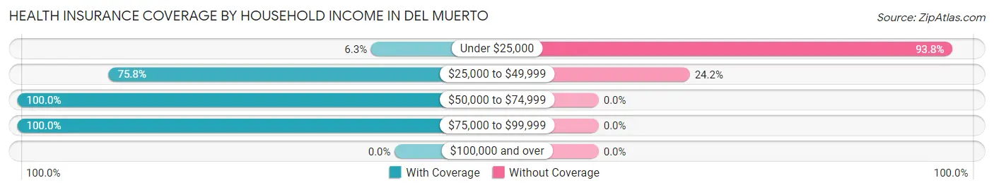 Health Insurance Coverage by Household Income in Del Muerto