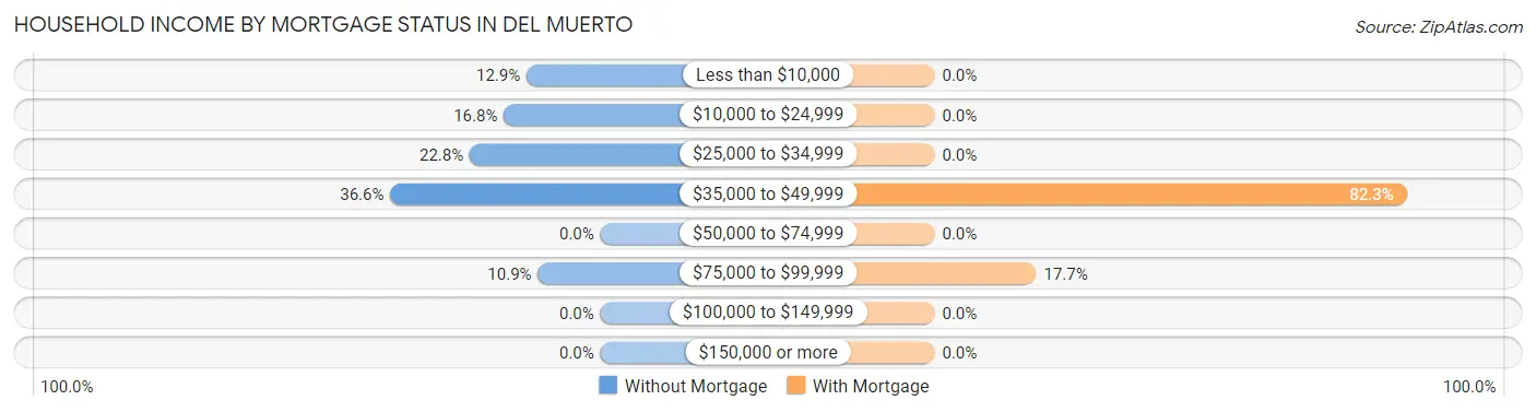 Household Income by Mortgage Status in Del Muerto