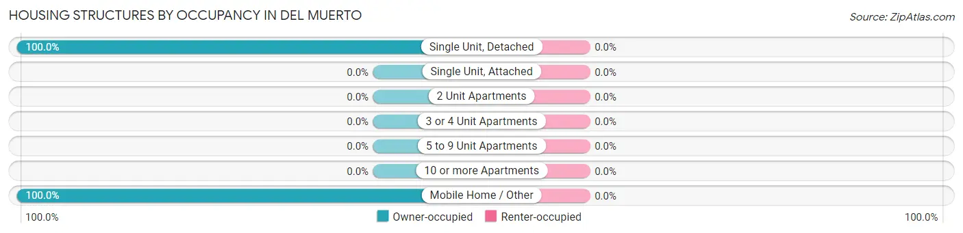 Housing Structures by Occupancy in Del Muerto
