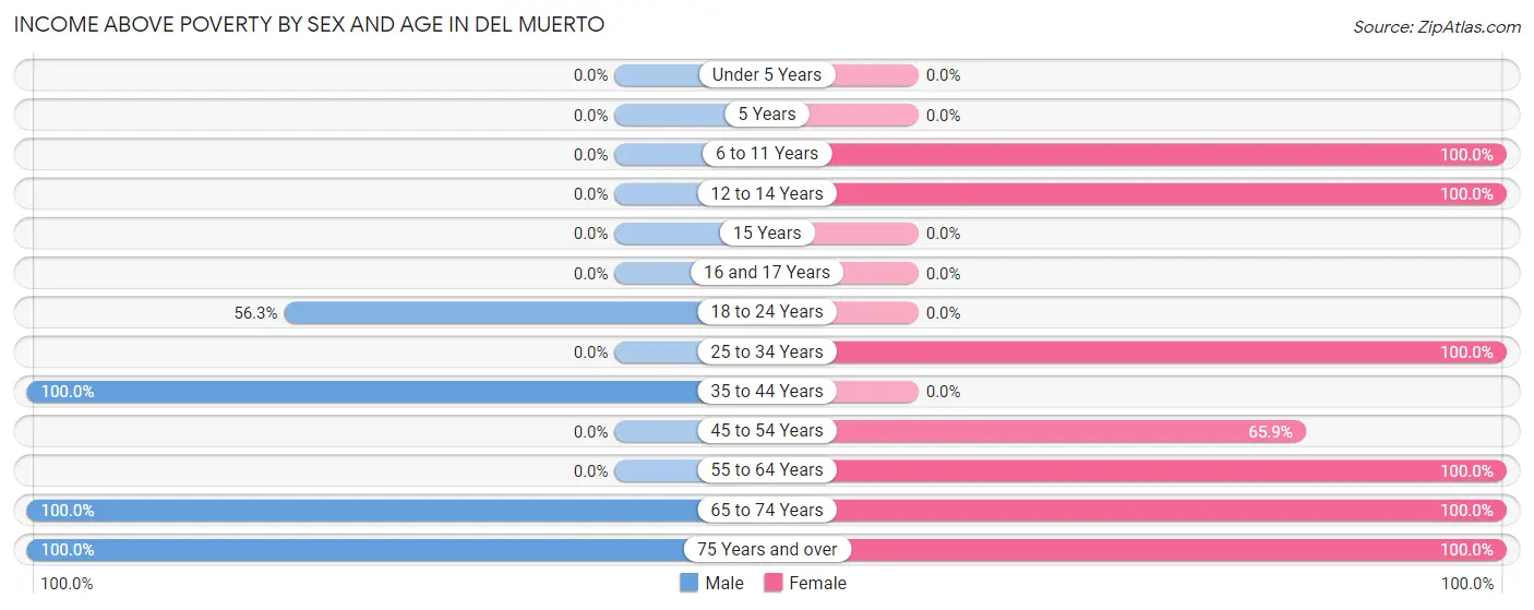 Income Above Poverty by Sex and Age in Del Muerto