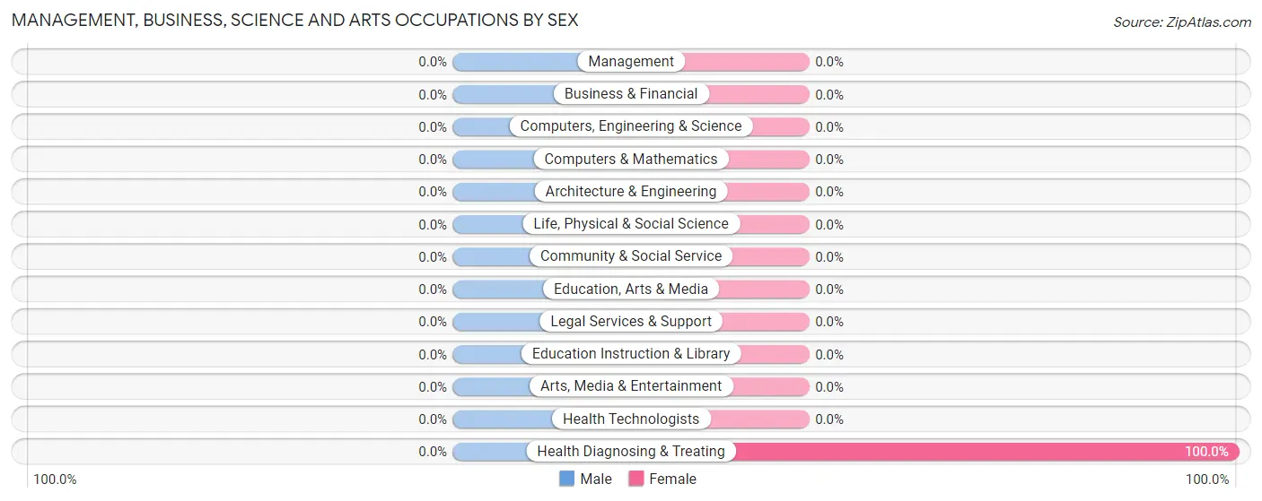 Management, Business, Science and Arts Occupations by Sex in Del Muerto