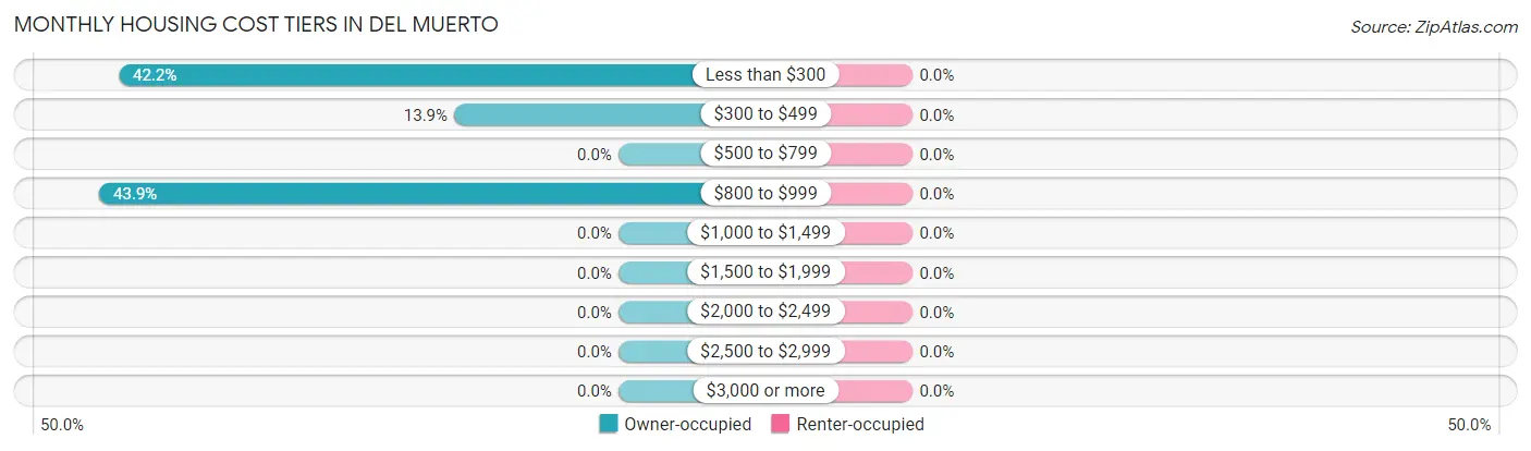 Monthly Housing Cost Tiers in Del Muerto
